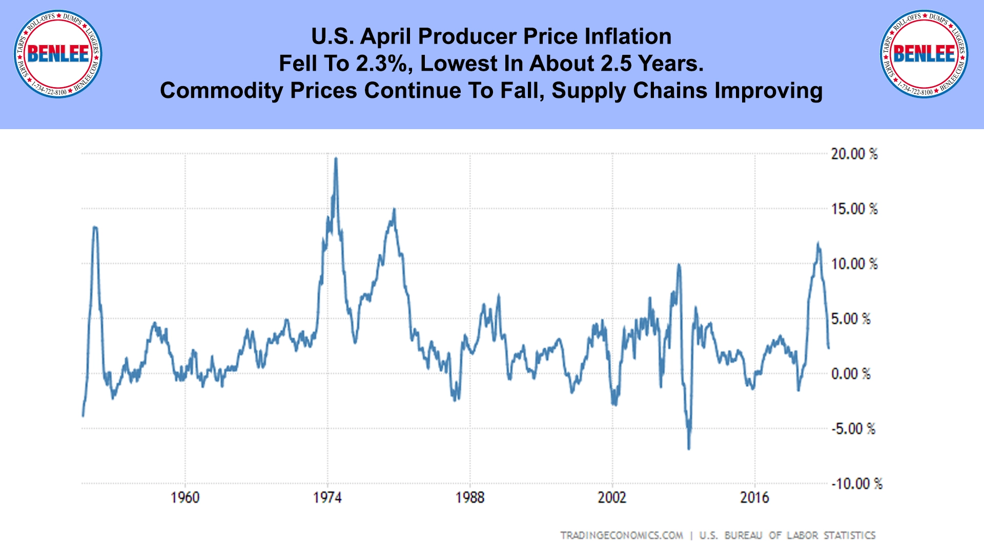 U.S. April Producer Price Inflation